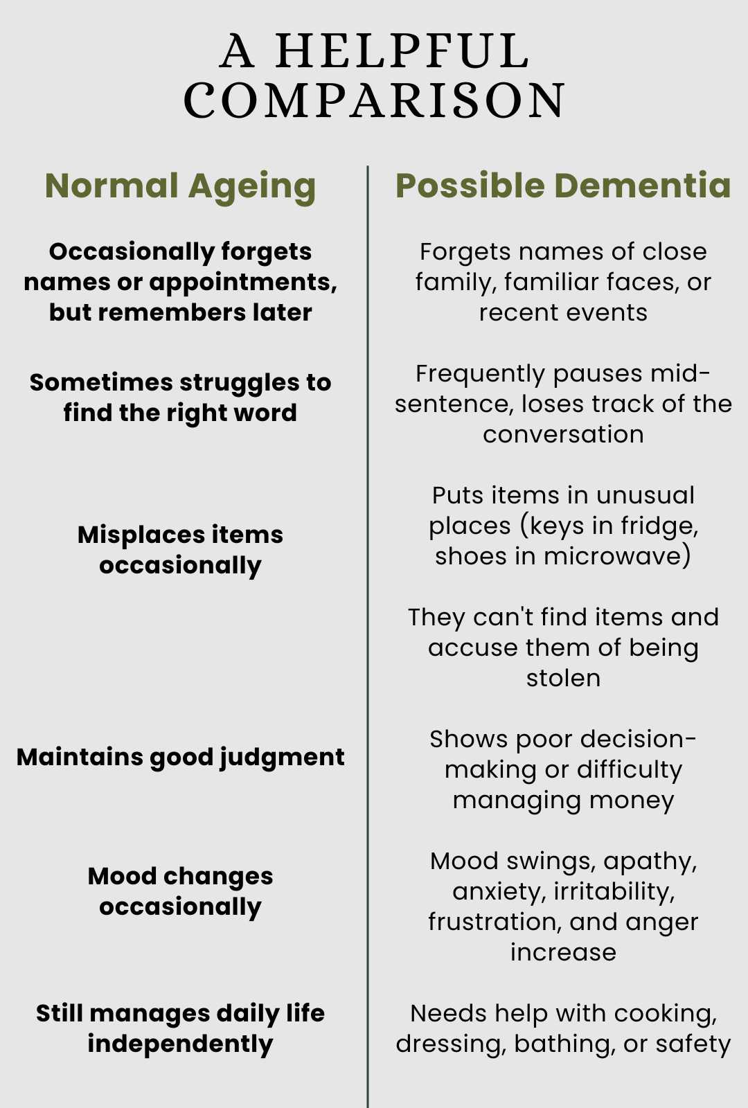 ormal Ageing VS Dementia